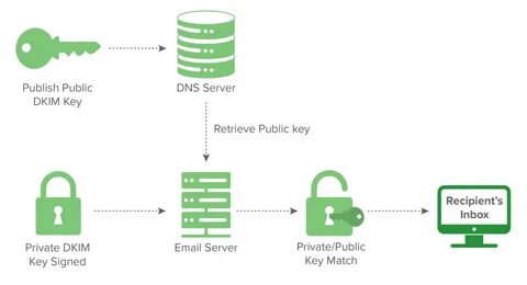 Dkim селектор