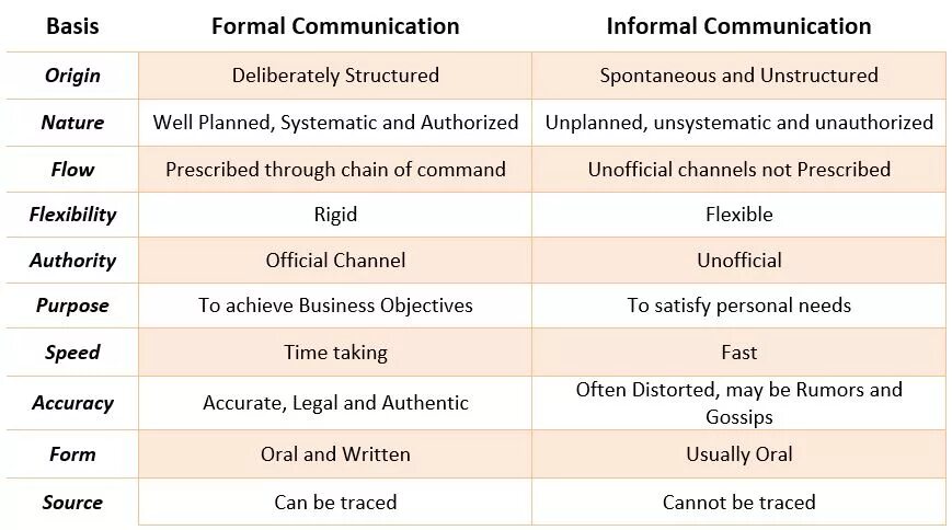 The best plan is we. Formal and informal communication. Informal communication channels. Formal and informal written communication. Forms of communication.