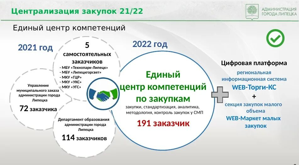 Компетенция 2020. Центр компетенций. Региональный центр компетенций. Модель компетенций Ростелеком. Самые востребованные компетенции.