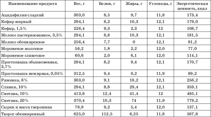 Сколько углеводов в 100 граммах печенье