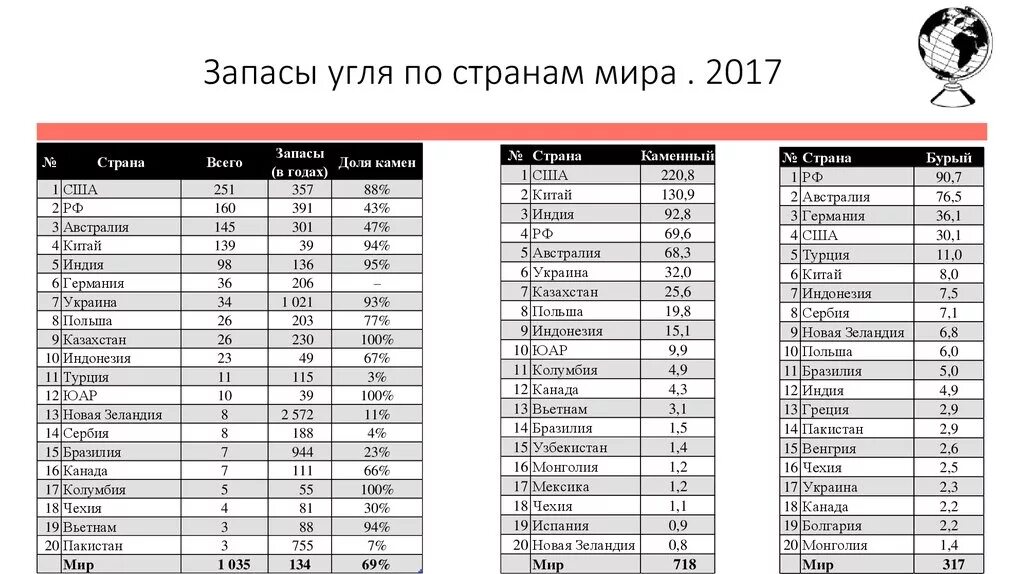 Каменный уголь мировая добыча. Запасы угля в мире по странам на 2021. Страны по запасам каменного угля. Запасы каменного угля в мире 2020. Запасы и добыча угля в мире таблица.