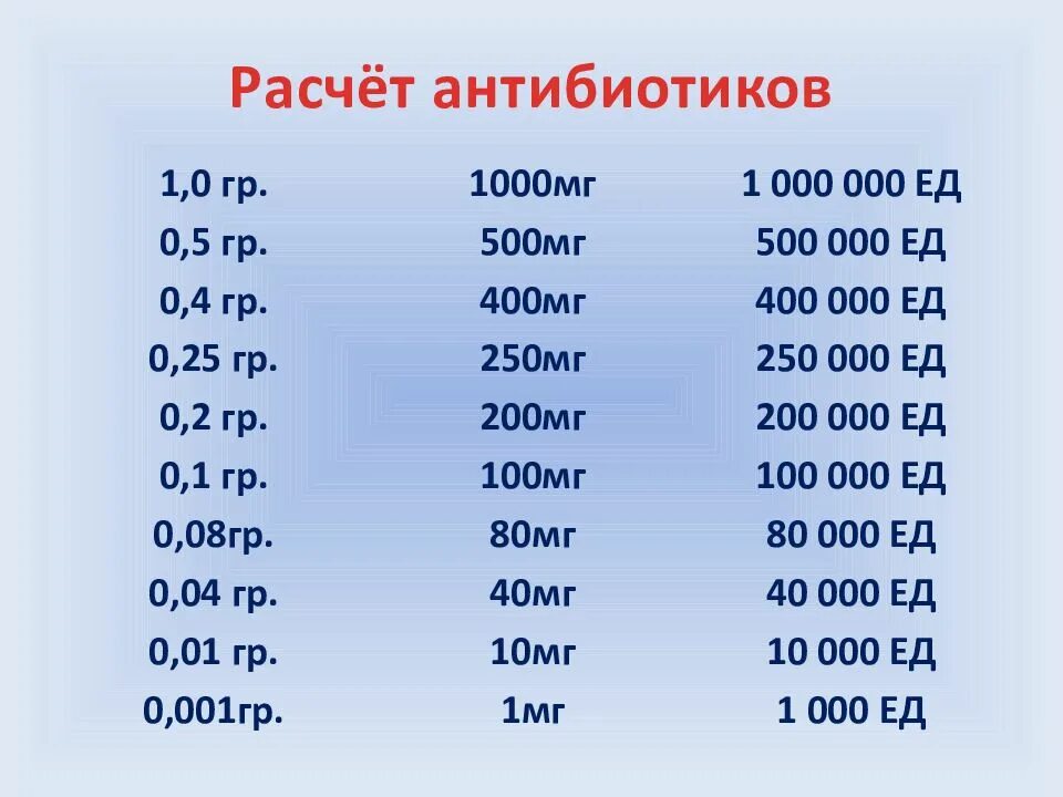 Таблица разведения антибиотиков. Разведение антибиотиков таблица расчет. Расчет антибиотиков алгоритм.