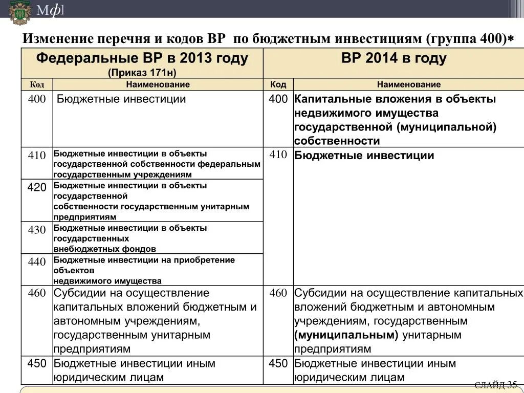 Субсидии на капитальные вложения бюджетным учреждениям. Код бюджета. Коды субсидий. Бюджетные учреждения список. Бюджетные организации виды перечень.