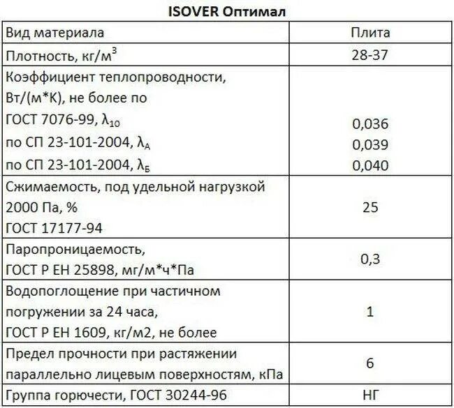 Isover плотность. Изовер 50 плотность кг/м3. утеплитель изовер теплопроводность. минеральная вата изовер технические характеристики. плотность утеплителя изовер.