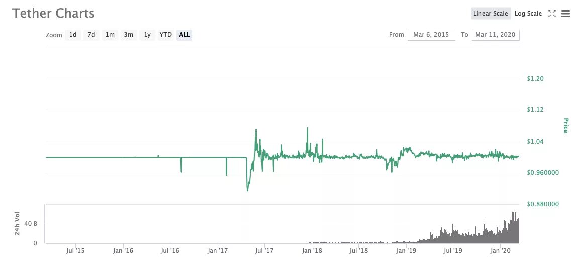 Курс рубля к юсдт. Tether криптовалюта график. Tether криптовалюта курс. USDT курс. USDT доллар.