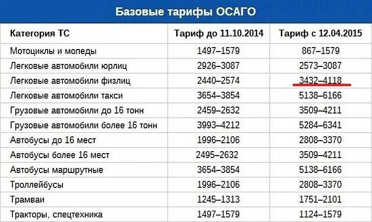 Базовый тариф ОСАГО 2022 по страховым компаниям таблица. Базовый тариф ОСАГО 2020 по страховым компаниям. Ставки базовых страховых тарифов 2022 ОСАГО. Базовая ставка страховки ОСАГО 2022. Максимальные выплаты по осаго в 2024 году