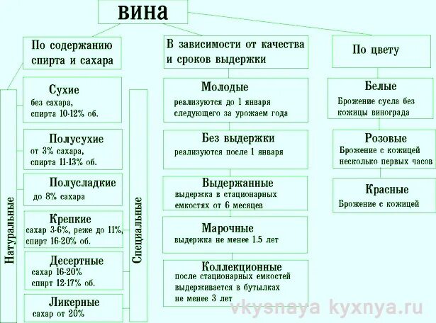 Тихие вина по характеристике сладость. Виноградные вина классификация. Классификация виноградных вин таблица. Схема классификации виноградных вин. Классификация вина по категориям.