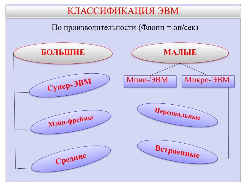 Классификация эвм устройство эвм. Классификация эвм. схема классификации эвм. классификация эвм по быстродействию. классификация вм.