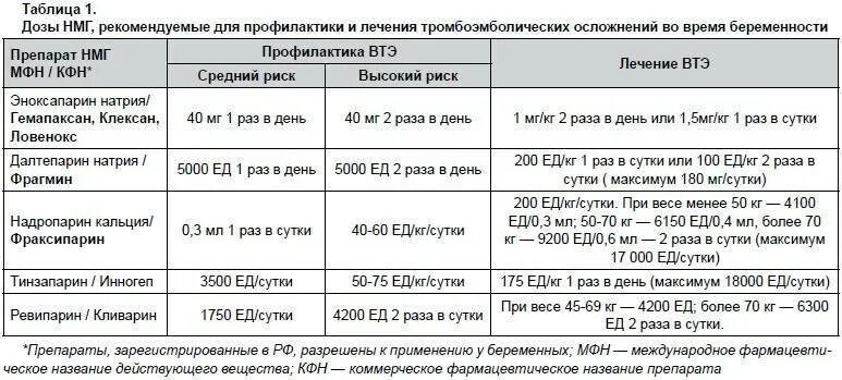 Обезболивающие в 1 триместре. Риски тромбоэмболических осложнений в акушерстве. Низкомолекулярный гепарин дозировка. Низкомолекулчрные гепартны при тромбофилии прибеременности.