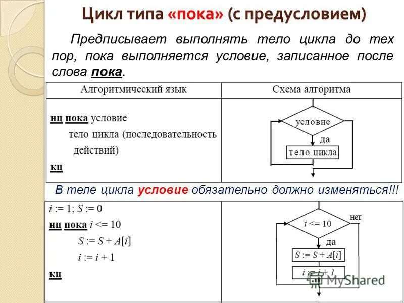 Алгоритм цикла с предусловием. Цикл с предусловием цикл до. Тело цикла пример. Цикл до цикл пока цикл для. Цикл с условием презентация