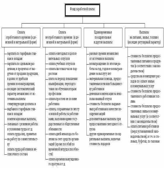 Состав фонда заработной платы предприятия. Схема формирования заработной платы. Структура фонда заработной платы работников организаций. Структура заработной платы схема.
