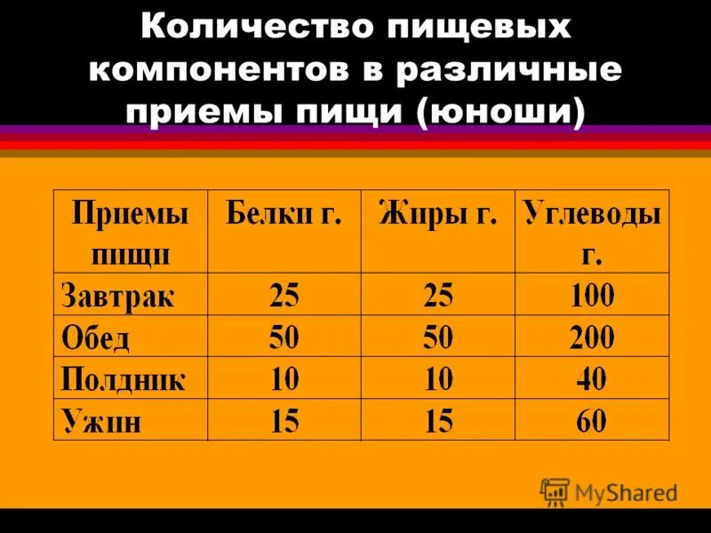 Бжу морковки. Яйцо состав белки жиры углеводы. Потребность в белках для кормящих. Сколько белков жиров и углеводов в растительном масле. БЖУ для кормящей мамы.