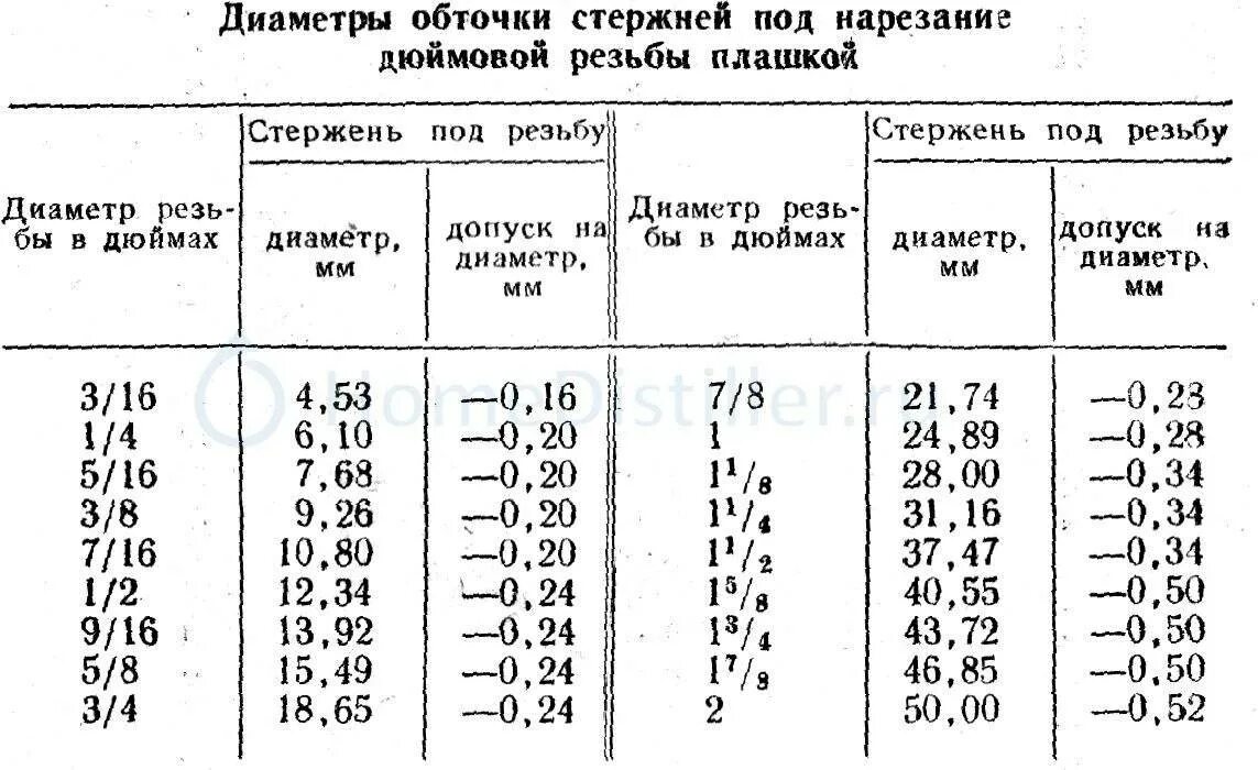 Какой диаметр должен иметь. Диаметр стержня под резьбу g3/8. Диаметр стержня под дюймовую резьбу 3/4. Диаметр сверла под трубную резьбу 1/4м. Диаметр стержня под резьбу g1/8.