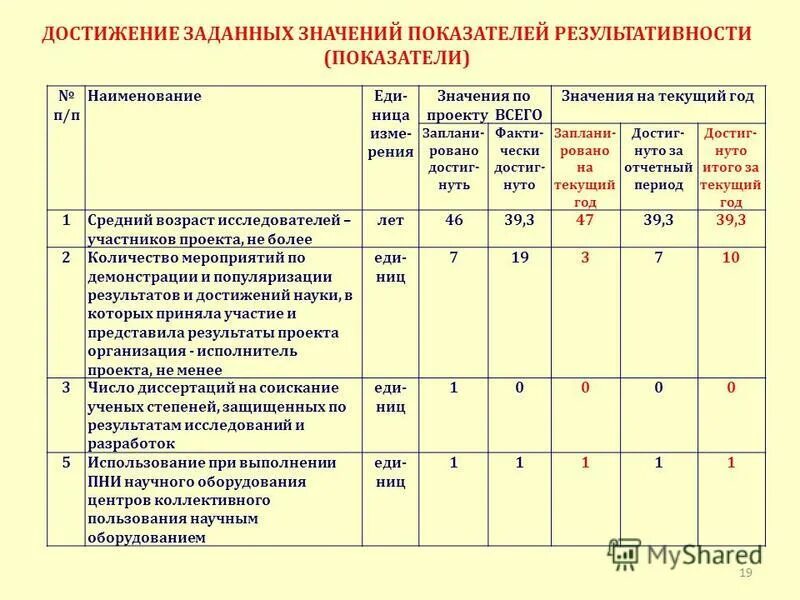 Целевые индикаторы и показатели программы это. Индикаторы развития физической культуры и спорта. Расчет показателей деловой активности. 075. Наименование показателя значение показателя.