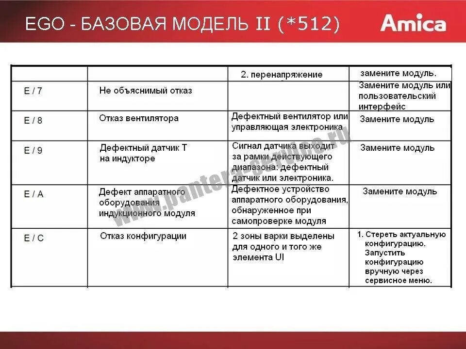 Индукционная плита ошибка е2. Коды ошибок индукционных плит. индукционная плита ошибка e6. коды ошибок индукционных плит горенье. ошибки индукционной плиты.