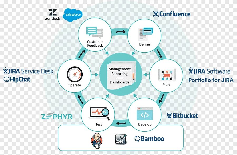 Jira software. Архитектура Jira. Схема работы в Jira. Процесс разработки в Jira.