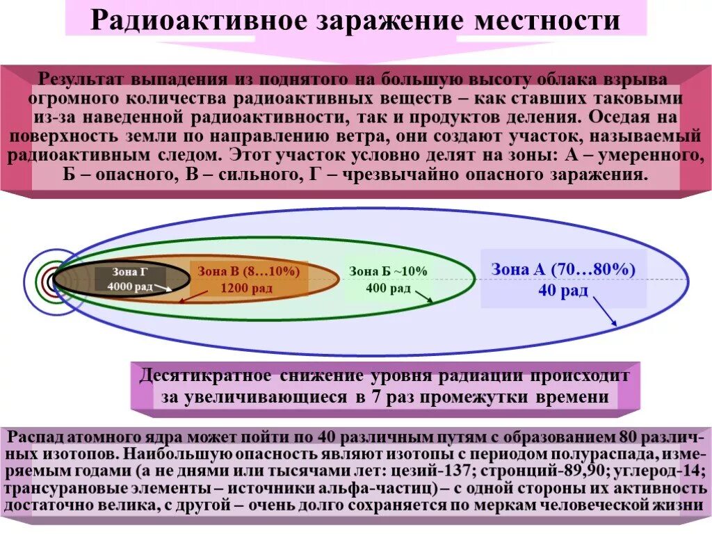 Зоны радиоактивного заражения местности при ядерном взрыве. Зоны заражения местности. Источники радиоактивного заражения местности. Радиационное заражение местности.