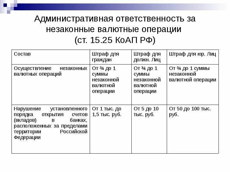 Нарушение валютного контроля. Незаконные валютные операции по КОАП. КОАП ст 15 25. Нарушение валютного законодательства. Таблица штрафов по валютному контролю.