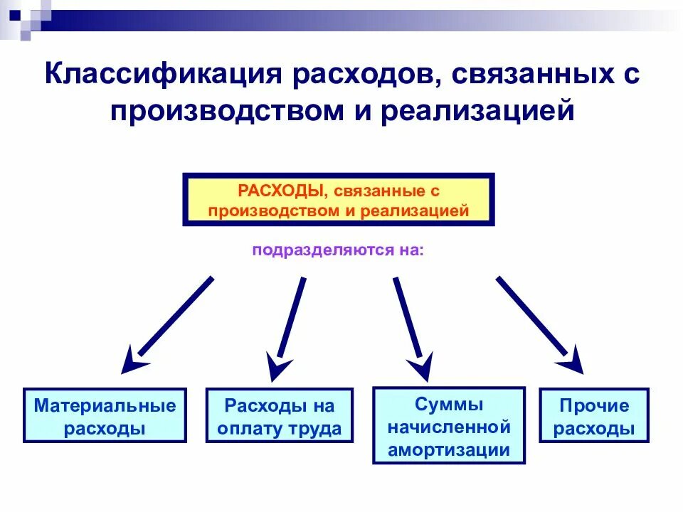 Затраты для целей налогообложения. Расходы связанные с производством. Расходов, связанных с производством. Расходы связанные с реализацией. Расходы связанные с производством и реализацией продукции.