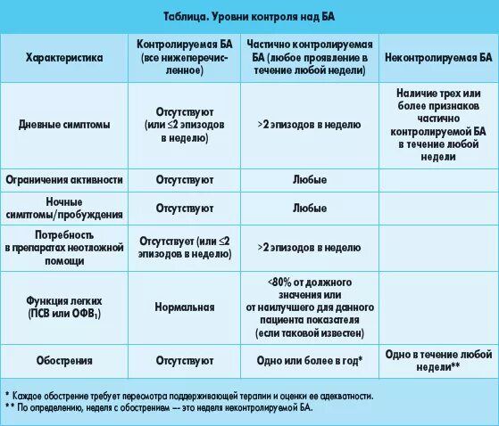 Смешанная астма инвалидность. Бронхиальная астма клинические рекомендации диагноз. бронхиальная астма таблица. бронхиальная астма таблица препаратов. клиническая картина обострения бронхиальной астмы.