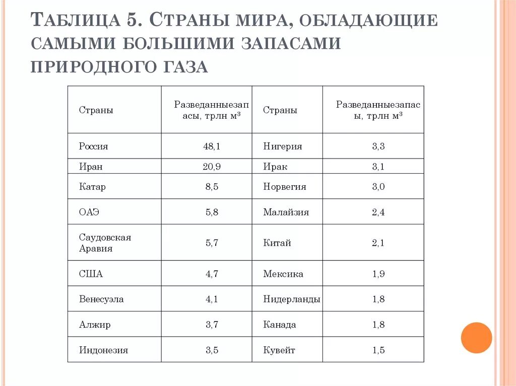 Страны обладающие большим запасом газа. Страны обладающие большими запасами газа. Таблица запасов газа. Запасы природного газа таблица.