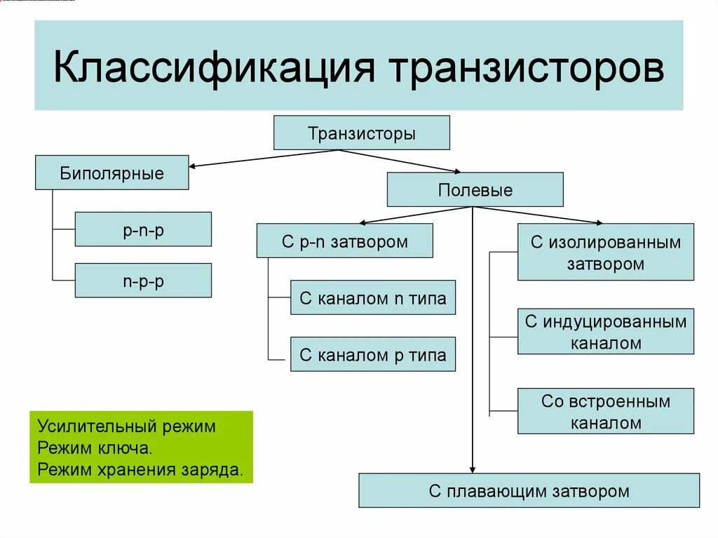 Классификация типы и обозначения. Классификация полупроводниковых транзисторов. Схема классификации транзисторов. Классификация и маркировка биполярных транзисторов. Классификация полевых транзисторов схема.