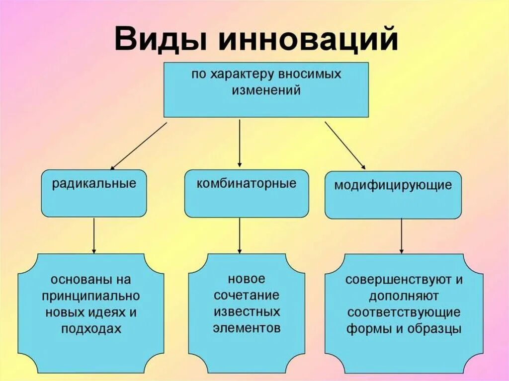 Типы инноваций. Основные типы инноваций. Назовите виды инноваций:. Инновации бывают. В зависимости от направления делятся