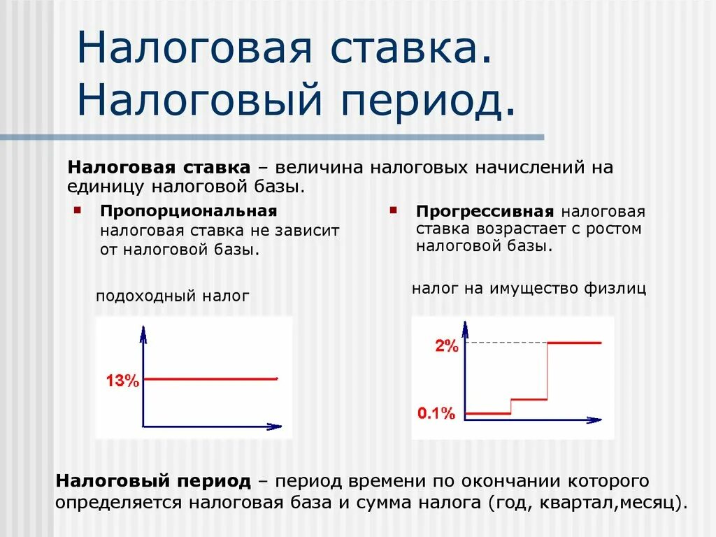 Величина начислений на единицу измерения налоговой базы. Налоговый период и налоговые ставки. Налоговый период схема. От чего зависит налоговой ставки. Налоговый период и налоговая ставка.