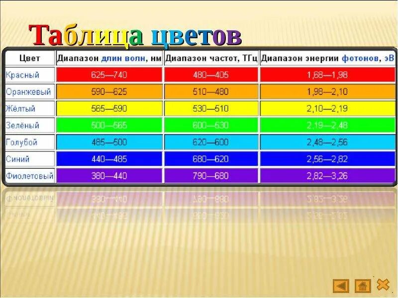 Таблица цветов физика. Цвет в физике. Частота цветов. Физика цвета.