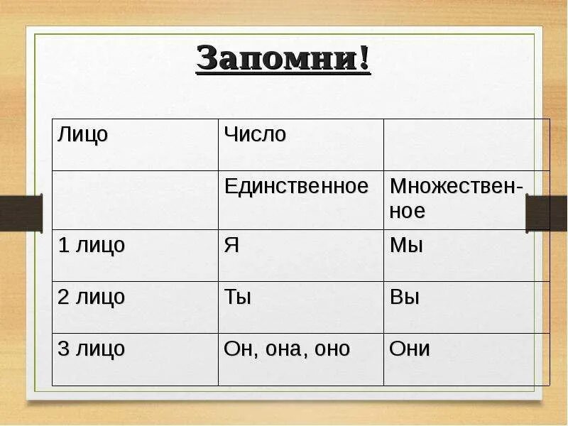 2 Лицо. 1 И 2 лицо. 1 Лицо 2 лицо. 1 Лицо 2 лицо 3 лицо. Местоимение как часть речи презентация 4 класс