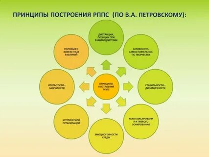 Принципы предметно развивающей среды в доу