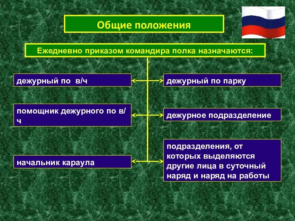 Тест уставы вс рф