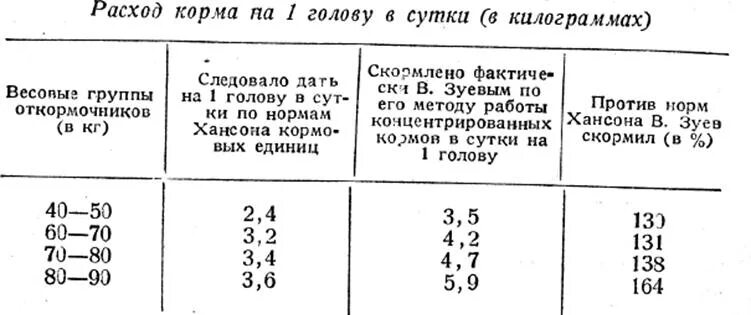 Сколько голов с 1 кг. Норма расхода кормов на 1 голову КРС. Норма расхода кормов на 1 голову КРС В сутки. Норма расхода комбикорма на 1 голову КРС В сутки. Расход корма для КРС на 1 голову.