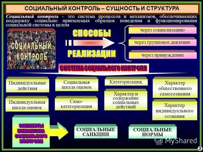 Направления социального контроля. Социальный контроль. Структура социального Конто. Формы соц контроля. Социальный контроль доклад.