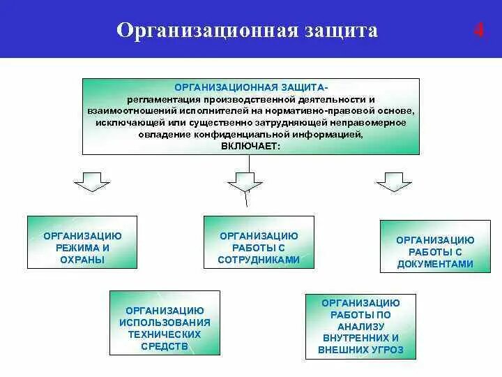 Направления иб. Организационная защита. Организационная защита информации. Основные направления организационной защиты информации. Организационный вид защиты.