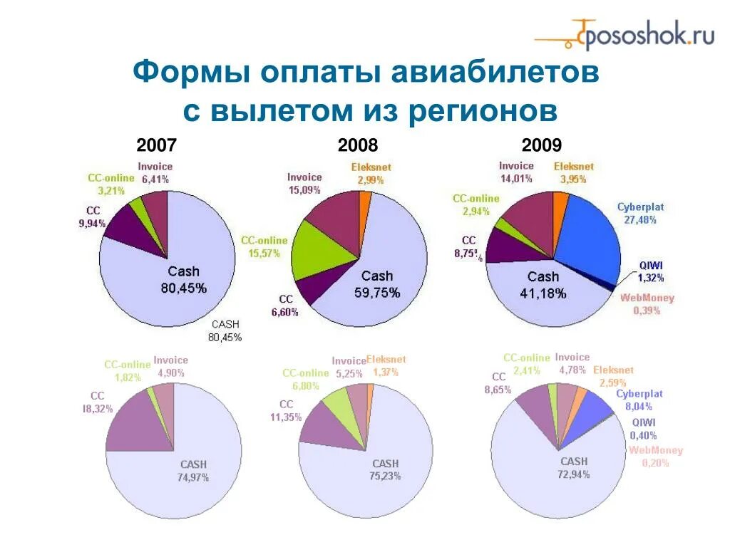 Регионы 2007