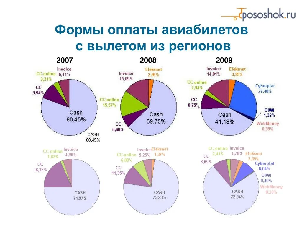 Диаграмма продажа авиабилетов. Графики по продажам авиабилетов.