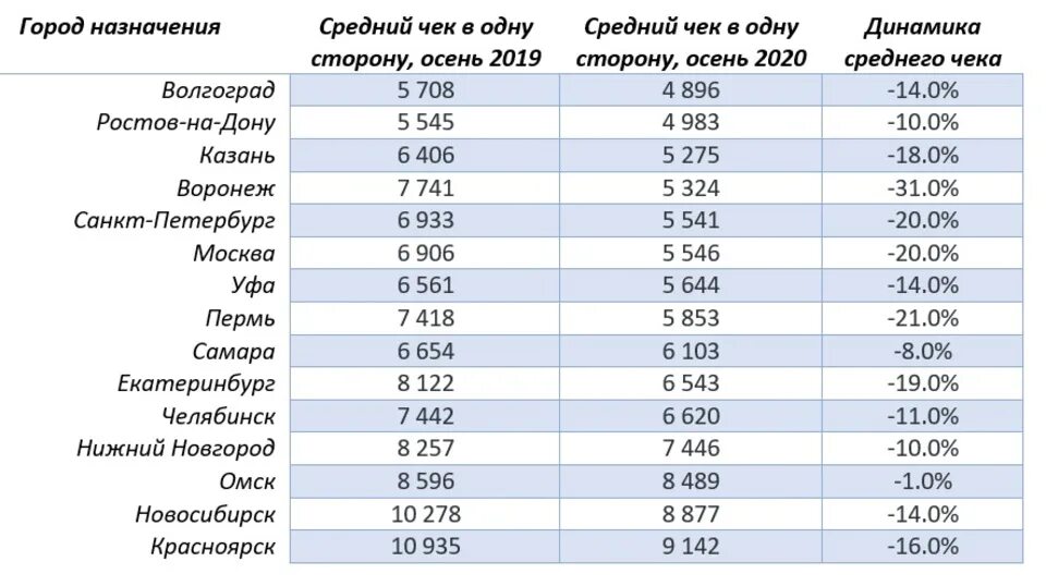 Средняя стоит проезд. Когда волгоград стал городом миллионником. города миллионники волгоград самара. стоимость проезда в городах миллионниках.