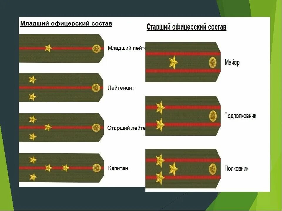 Погоны младшего состава. Воинские звания по погонам офицеров Российской армии. Сухопутные воинские звания Российской армии. Воинские звания вс РФ погоны. Погоны в Российской армии по званиям.