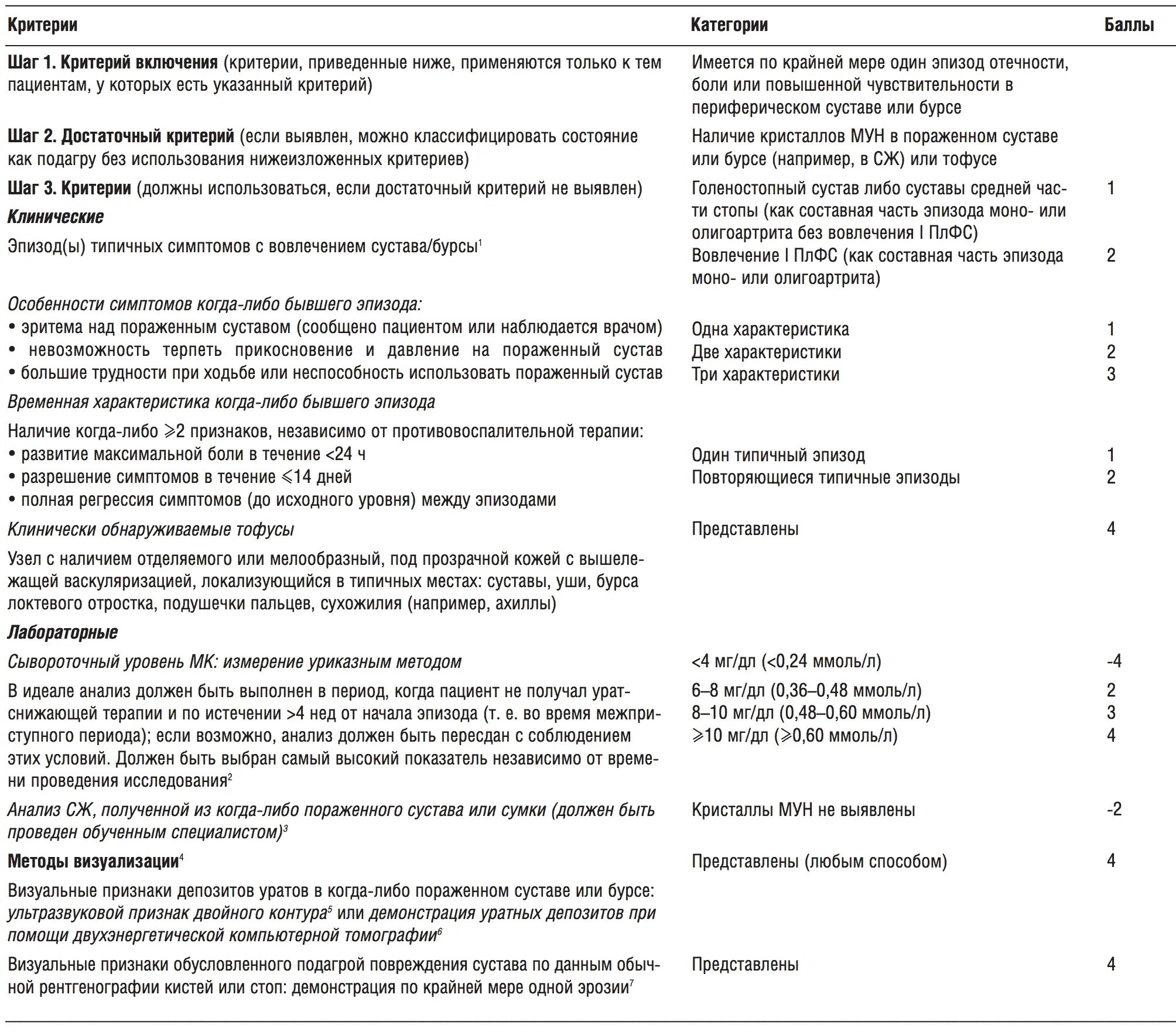 Анализы при подагре у мужчин. Классификационные критерии диагностики подагры 2015. Диагностические критерии подагры 2015. Диагностические критерии подагрического артрита. Критерии подагры (ACR/EULAR.