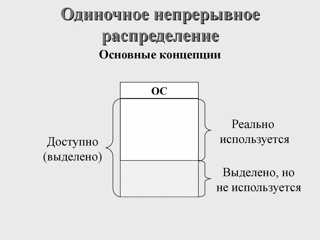 Одиночное непрерывное распределение памяти. Простое непрерывное распределение. Способы распределения памяти. Простое непрерывное распределение и распределение с перекрытием. Память используется выделено