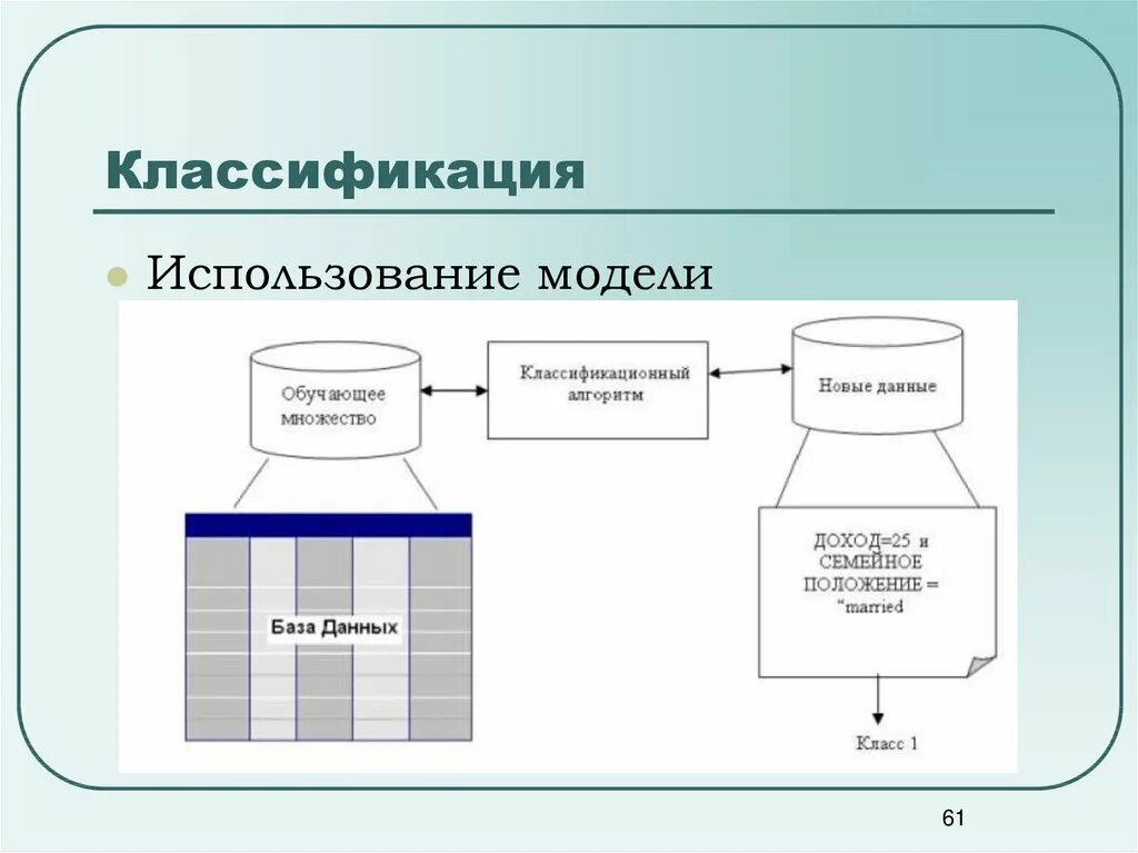 В представленной модели использована. Классификационная модель +- применения. Модель эксплуатации. Схема использование моделей. Классификация: по используемой модели данных.