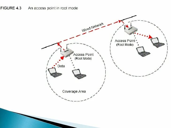 Access point перевод. Access point схема. режим access point рисунок. intellinet wireless access point схема. access point ap11d.