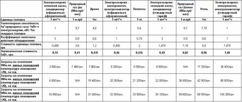 Сколько квт в кубе газа