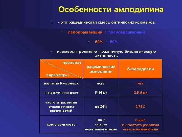 Механизм действия амлодипина. Левовращающийся амлодипин. Особенности амлодипина. Амлодипин левовращающий изомер. Механизм действия амлодипина состоит в.