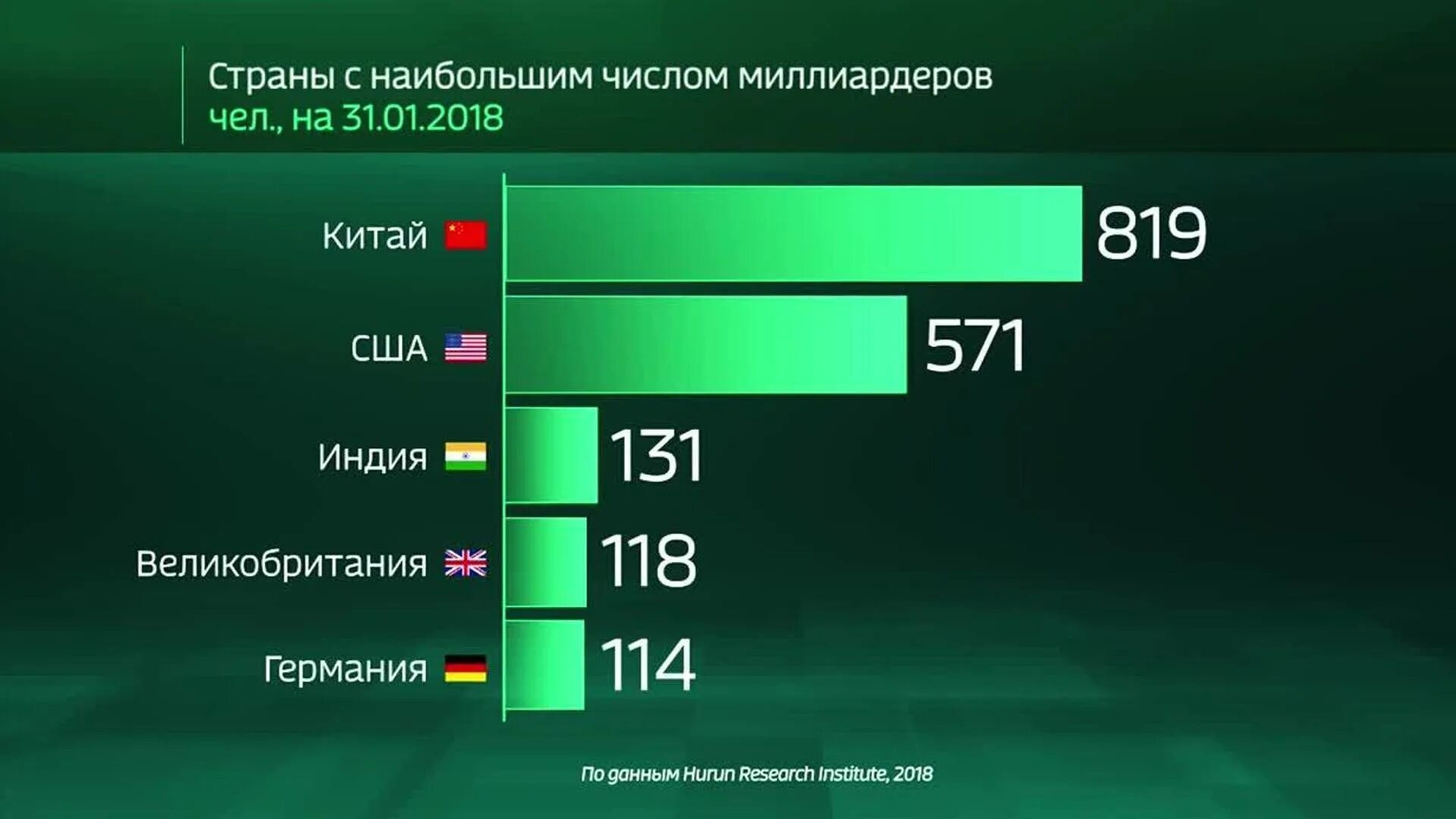 Сколько долларов миллиардеров в россии. Количество миллиардеров в Китае. Количество миллиардеров по странам. Число долларовых миллионеров по странам. Количество миллионеров по странам.