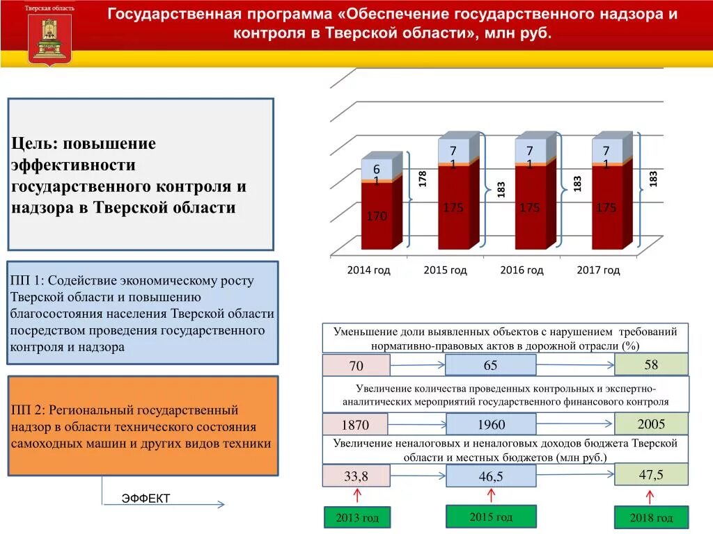 Финансовый контроль статистика. Государственный контроль статистика. Эффективность госконтроля. Стандартизация ГФК.