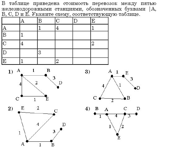 Тест по графам 7 класс