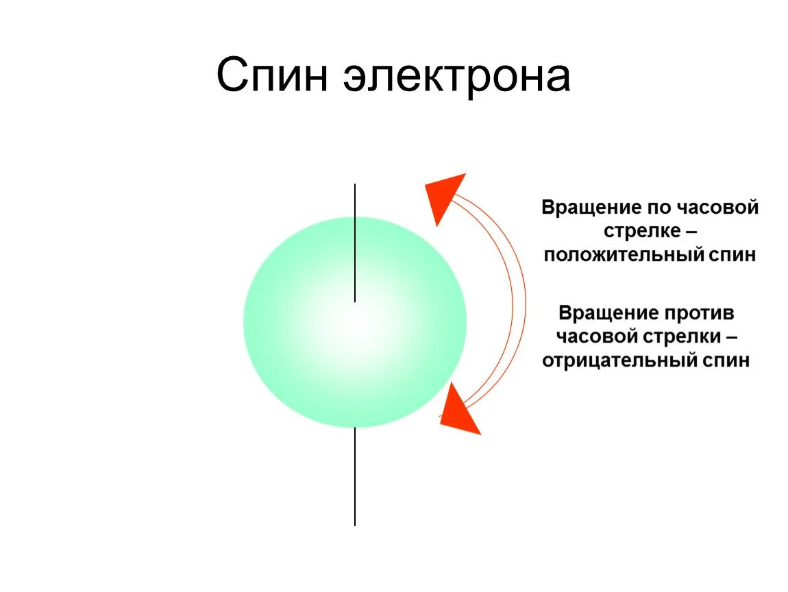 Спин вращения электрона. Как определить спин электрона. Спин p электрона. Что такое спин электрона в физике. Против часовой стрелки нужно