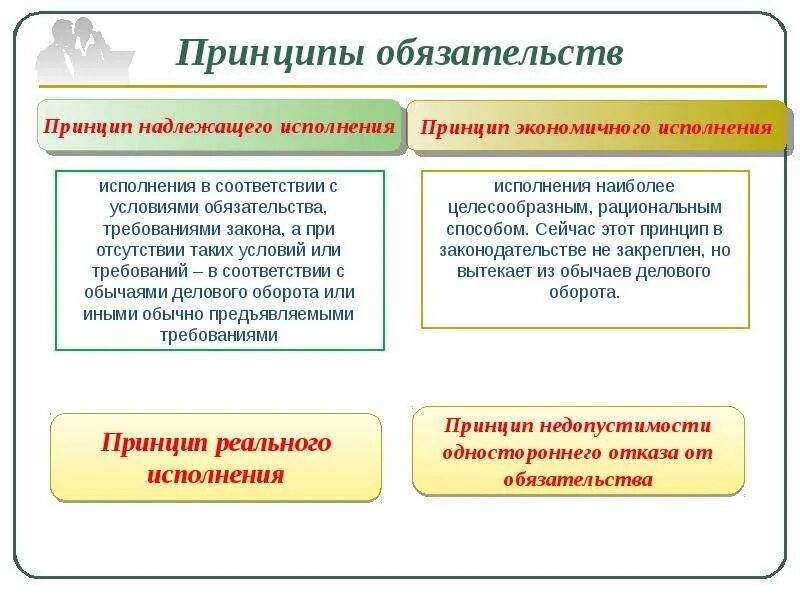 Принципы исполнения обязательств. Принцип реального и надлежащего исполнения обязательств. Перечислите принципы исполнения обязательств. Принцип надлежащего исполнения обязательств схема. Понятие обеспечения обязательства